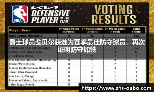 爵士球员戈贝尔获选为赛季最佳防守球员，再次证明防守如铁
